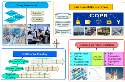 綜述 | 智能故障預測和健康管理的小樣本數據挑戰(上) 工業互聯網數據服務