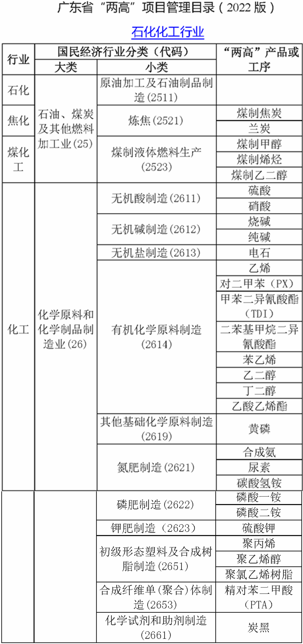 廣東省出臺&ldquo;兩高&rdquo;項目管理目錄